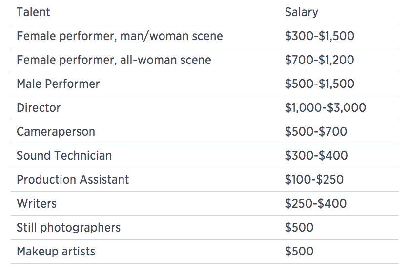 This gender breakdown of average porn salaries may surprise you - 19